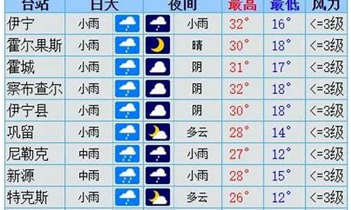 伊犁天气预报15天准确_伊犁天气预报15